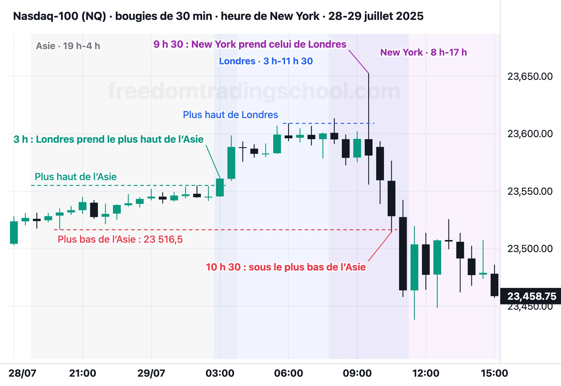 Nasdaq-100 (NQ) en bougies de 30 minutes, 28-29 juillet 2025 : Londres prend le plus haut de l’Asie à 3 h, New York celui de Londres à 9 h 30, puis le prix passe sous le plus bas de l’Asie à 10 h 30.