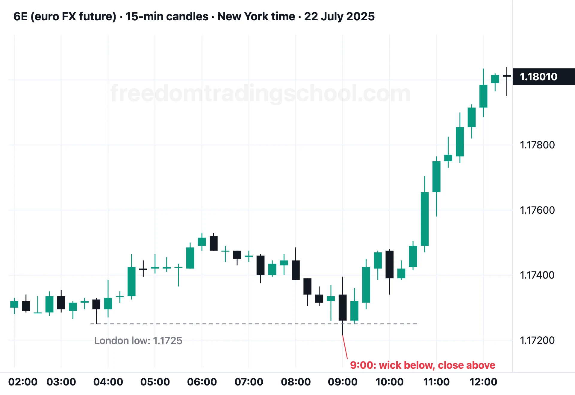 6E (euro FX future) on 15-minute candles, 22 July 2025: a wick below the London low at 9:00, a close back above, then the rise.