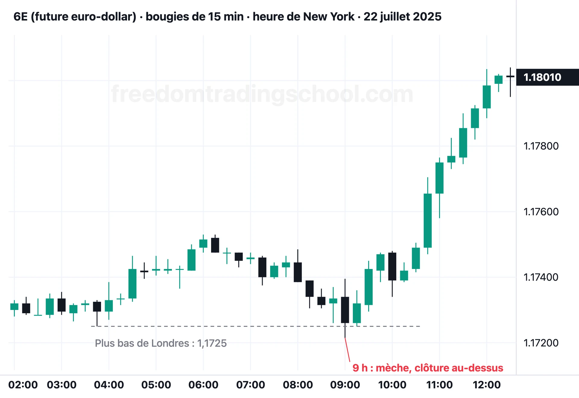 6E (future euro-dollar) en bougies de 15 minutes, 22 juillet 2025 : une mèche sous le plus bas de Londres à 9 h, une clôture de retour au-dessus, puis la hausse.