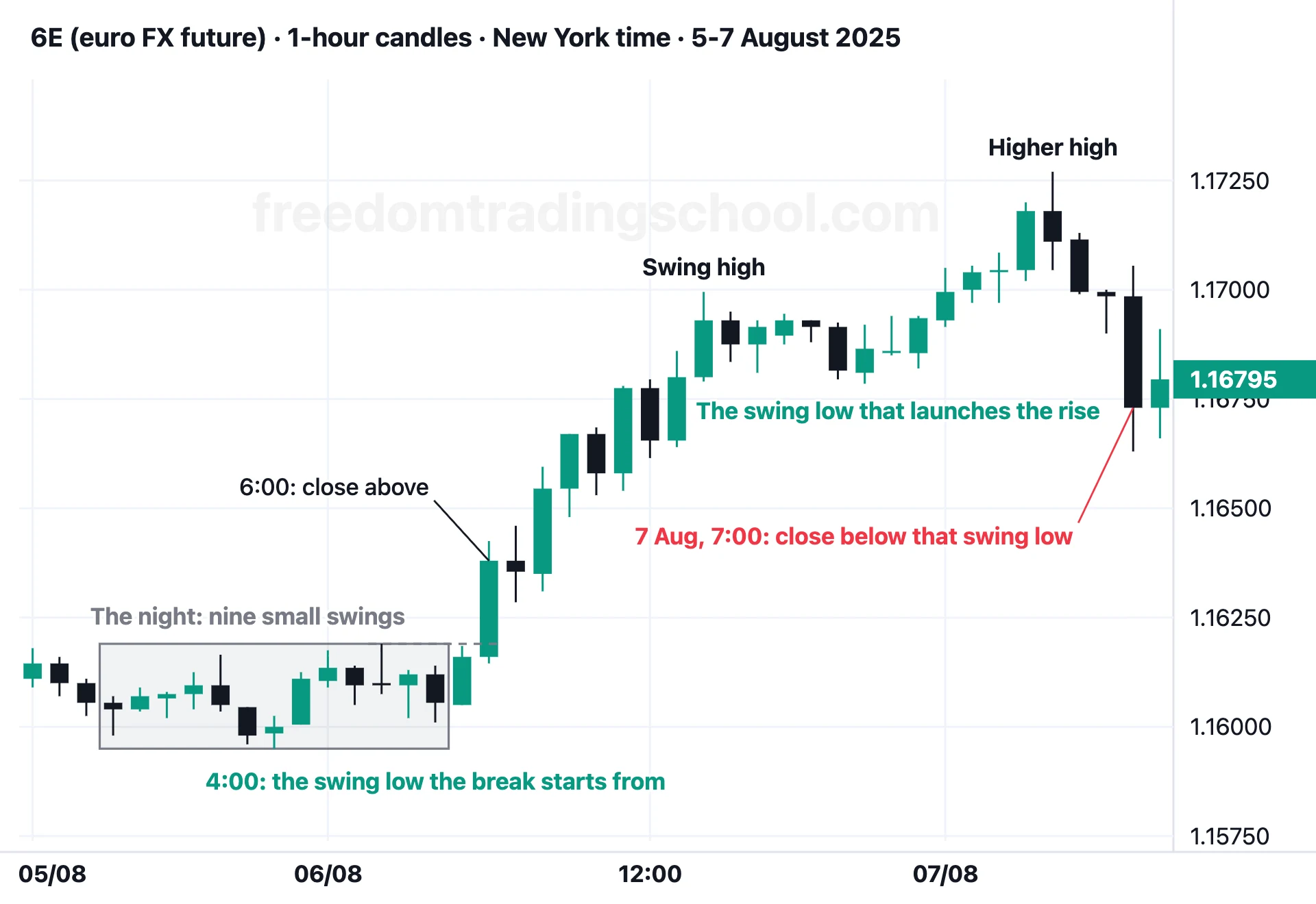 6E (euro FX future) on 1-hour candles, 5-7 August 2025: nine small swings in the night, then the two swing lows that count and the close that goes under the second one.