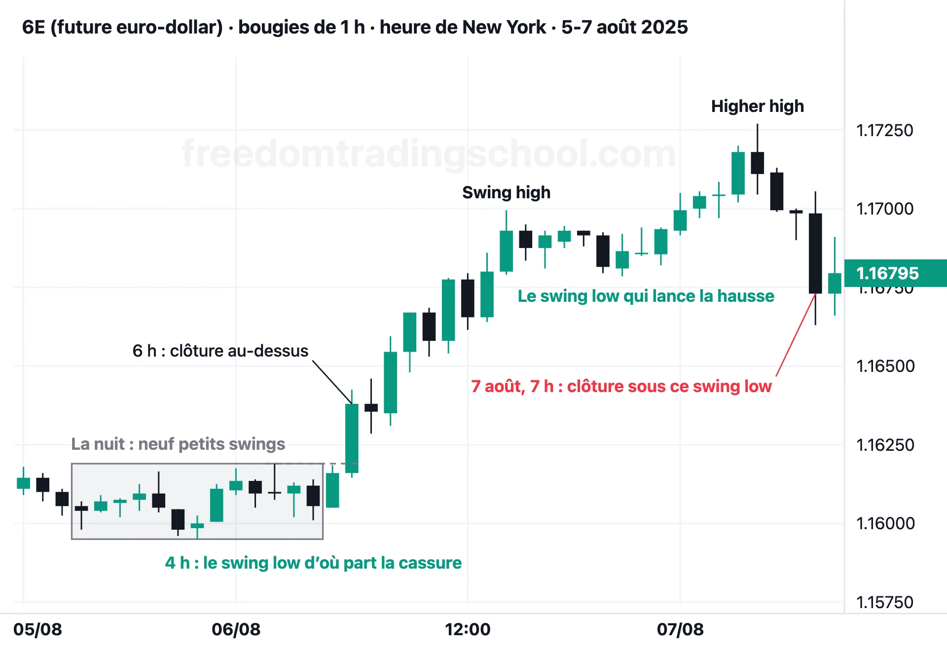 6E (future euro-dollar) en bougies de 1 heure, 5-7 août 2025 : neuf petits swings dans la nuit, puis les deux swing lows qui comptent et la clôture qui passe sous le second.
