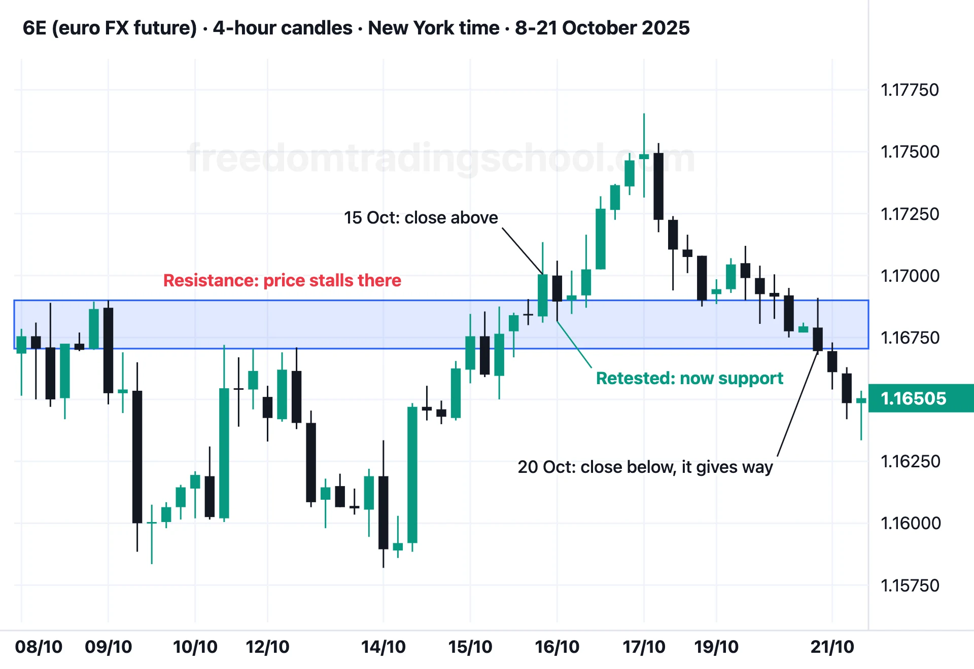 6E (euro FX future) on 4-hour candles, 8-21 October 2025: a resistance broken, retested from above, then broken downward.