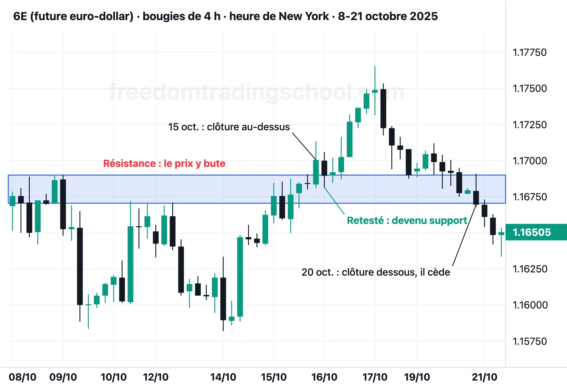 6E (future euro-dollar) en bougies de 4 heures, 8-21 octobre 2025 : une résistance cassée, retestée par le dessus, puis cassée à la baisse.