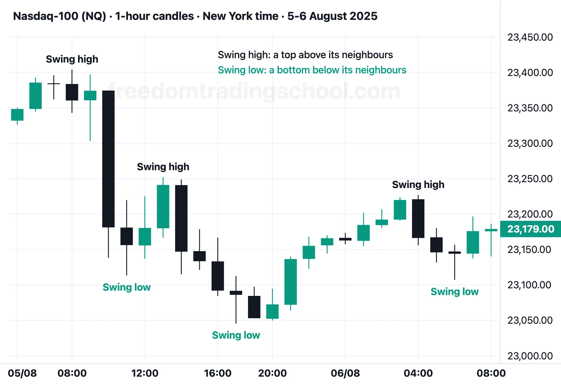 Nasdaq-100 (NQ) on 1-hour candles, 5 and 6 August 2025: three clear swing highs and three clear swing lows marked.