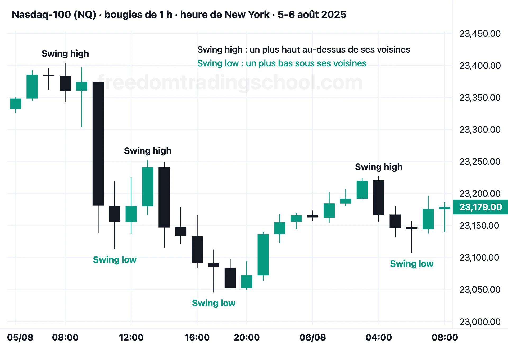 Nasdaq-100 (NQ) en bougies de 1 heure, 5 et 6 août 2025 : trois swing highs et trois swing lows nets marqués.