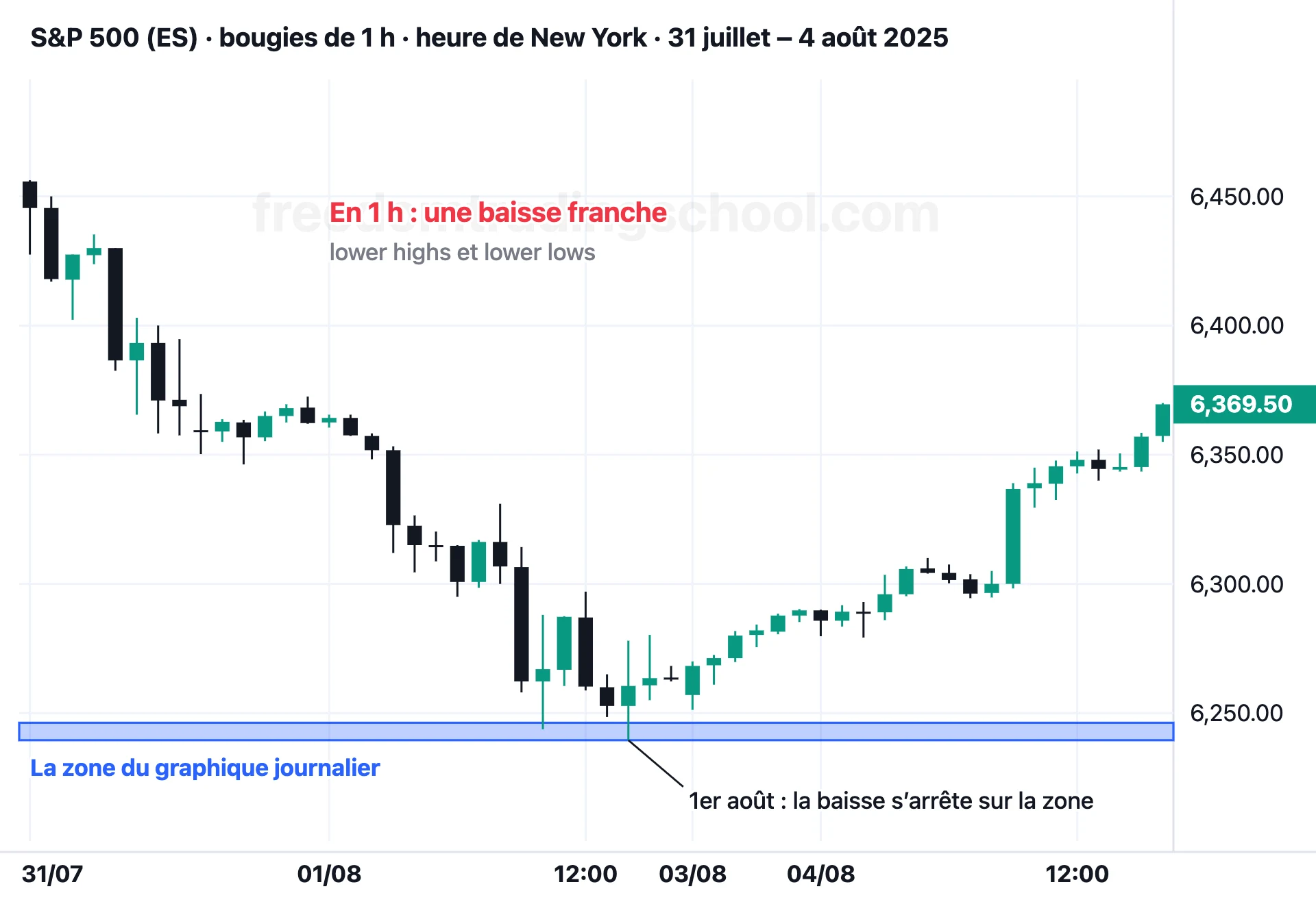 Le même S&P 500 en bougies de 1 heure, 31 juillet – 4 août 2025 : une baisse franche qui s’arrête sur la zone du journalier.