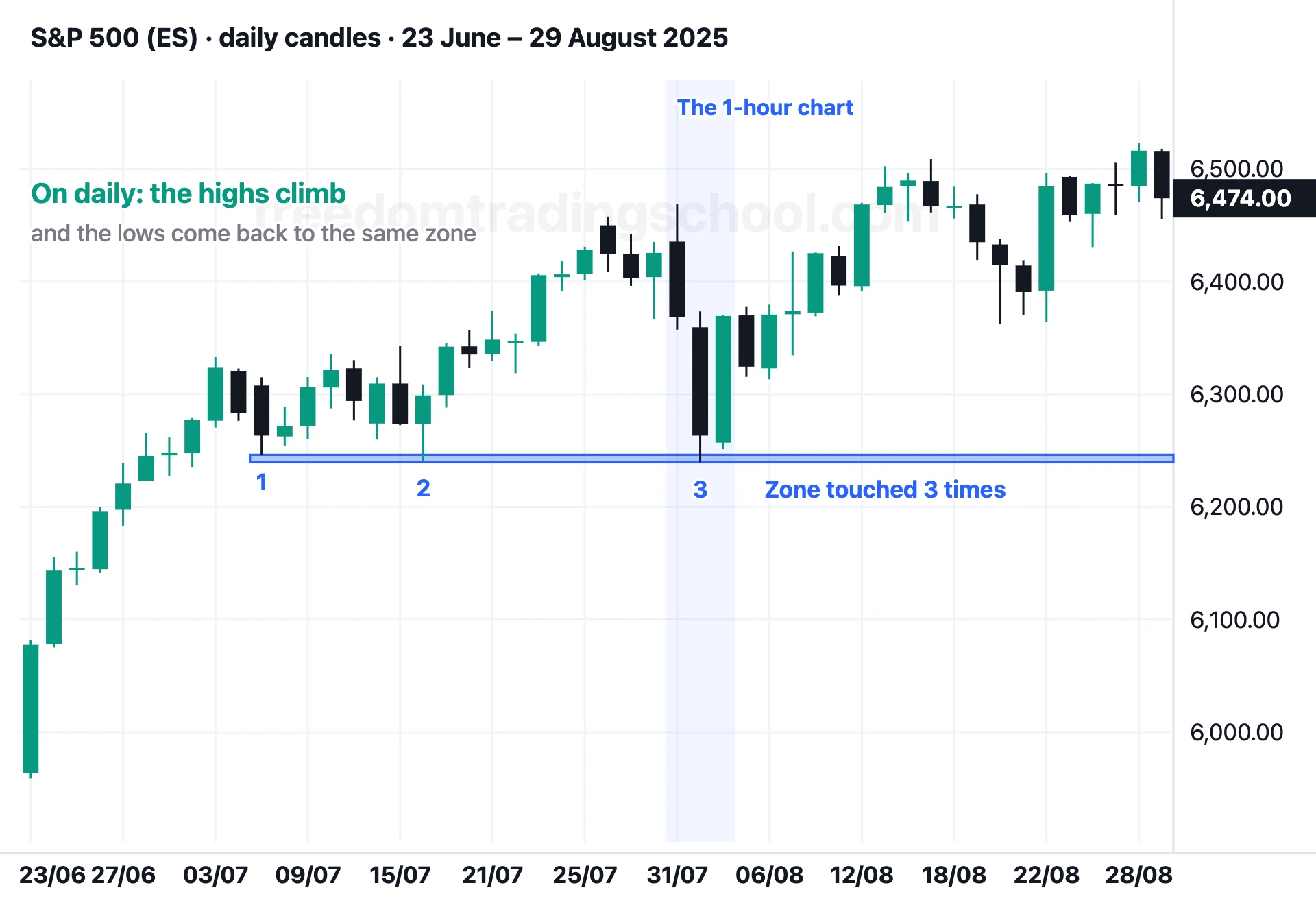 S&P 500 (ES) on daily candles, 23 June – 29 August 2025: higher highs and three swing lows on the same zone, around 6,239.5-6,246.25.