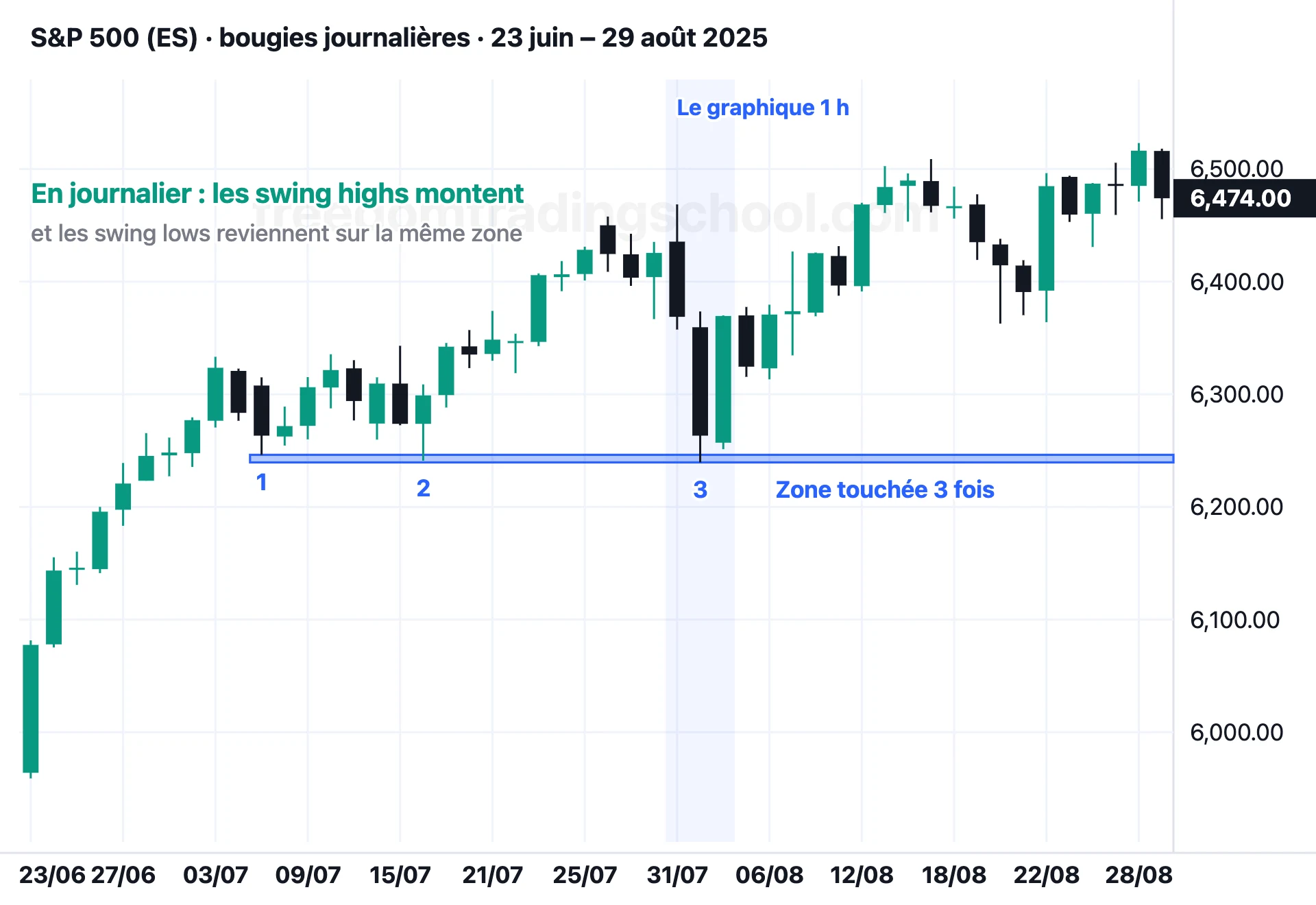 S&P 500 (ES) en bougies journalières, 23 juin – 29 août 2025 : des higher highs et trois swing lows sur la même zone, vers 6 239,5-6 246,25.