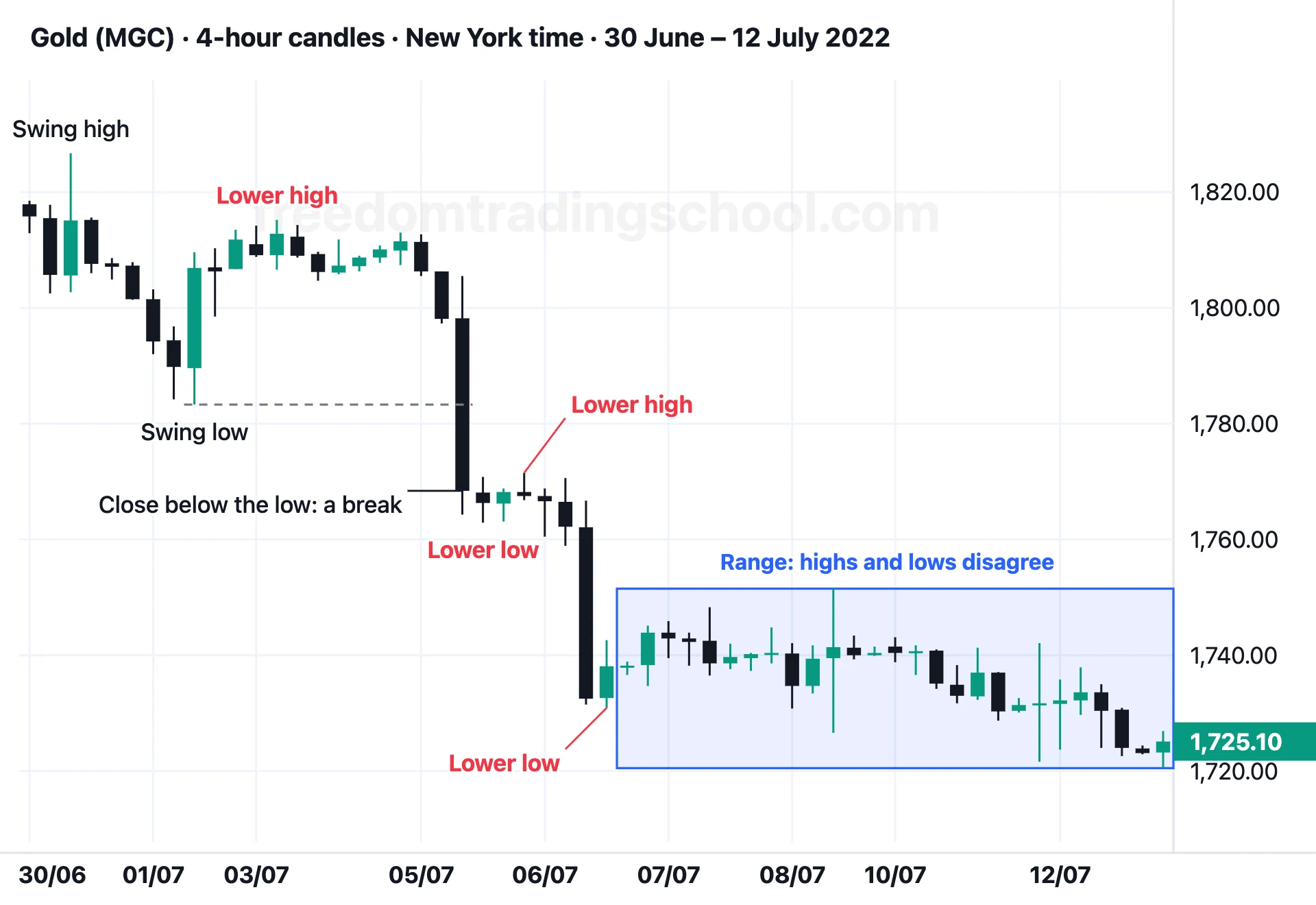 Gold (MGC) on 4-hour candles, 30 June – 12 July 2022: lower highs and lower lows, a close below a swing low, then a range.