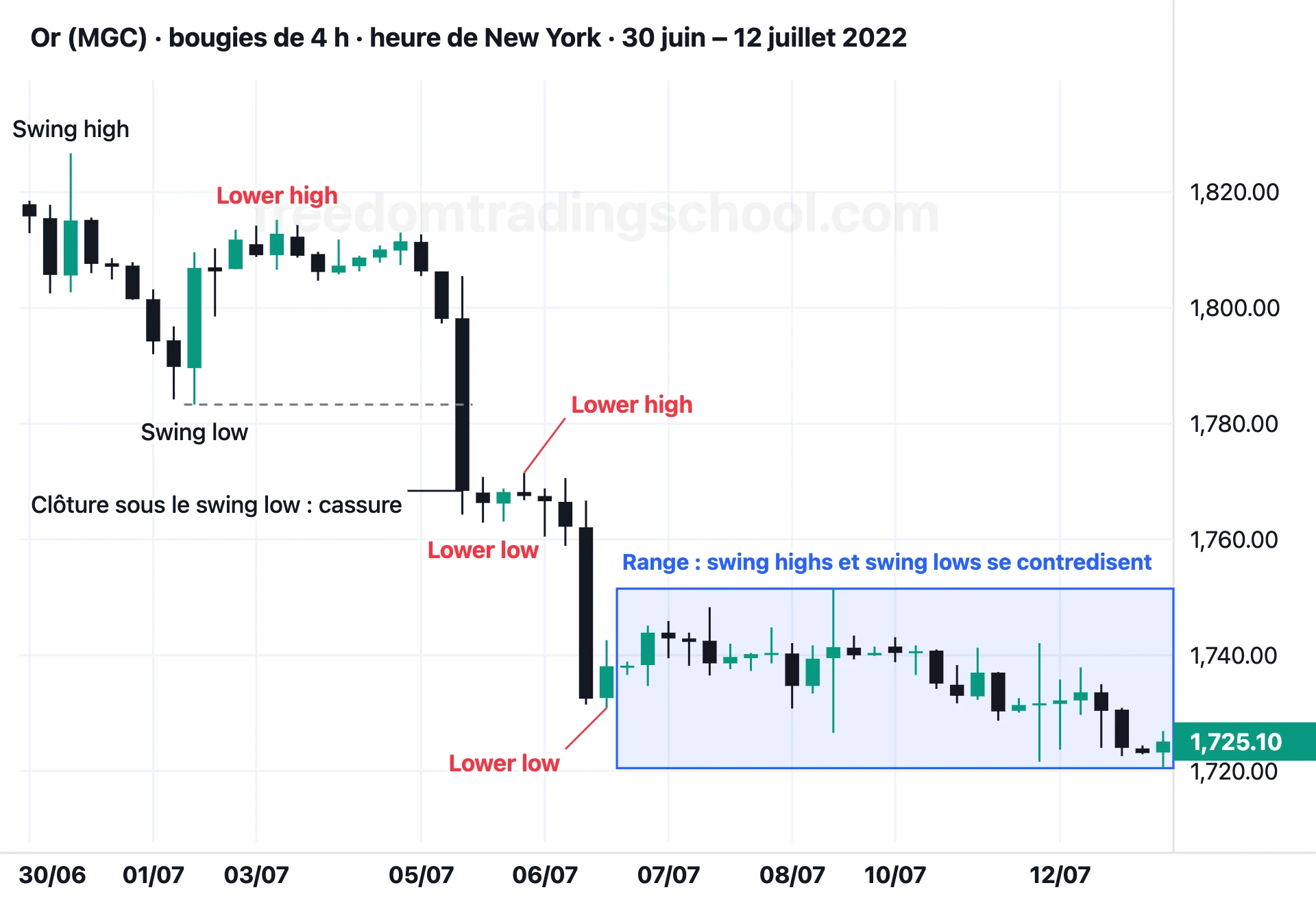 Or (MGC) en bougies de 4 heures, 30 juin – 12 juillet 2022 : des lower highs et des lower lows, une clôture sous un swing low, puis un range.