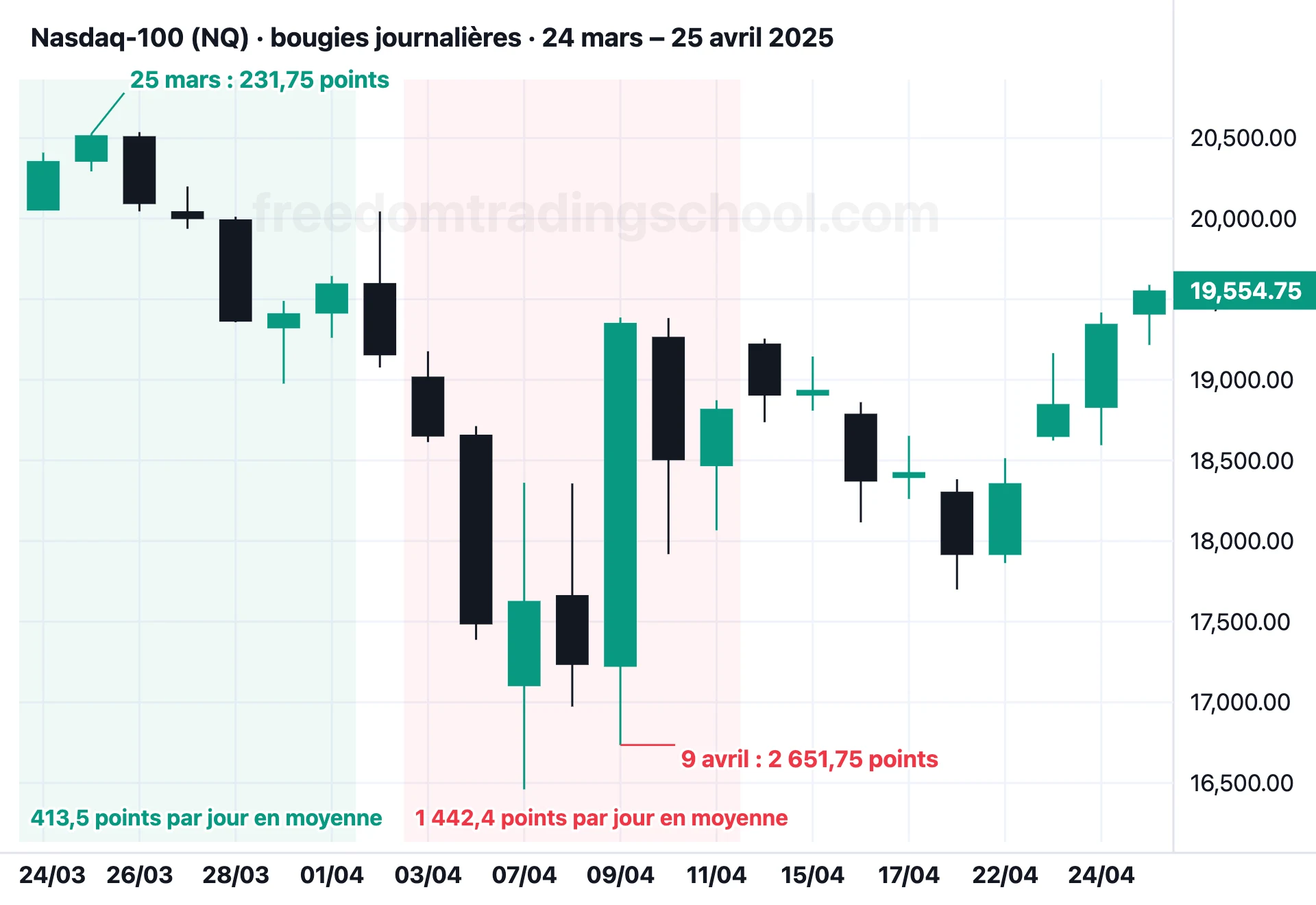 Nasdaq-100 (NQ) en bougies journalières, 24 mars – 25 avril 2025 : des journées de 231,75 points et une journée de 2 651,75 points.