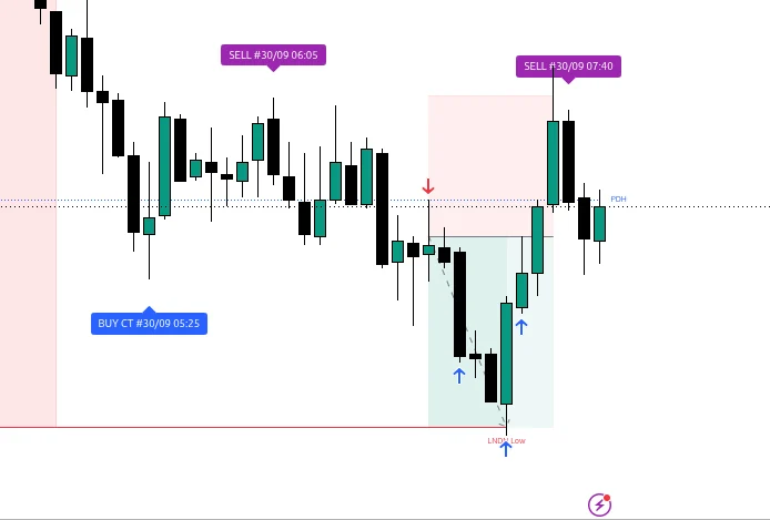 Graphique de l’or le 30 septembre : signal d’achat en contre-tendance à 05:25, signal de vente à 06:05, puis l’entrée en vente avec son stop et son objectif sur le plus bas de Londres.