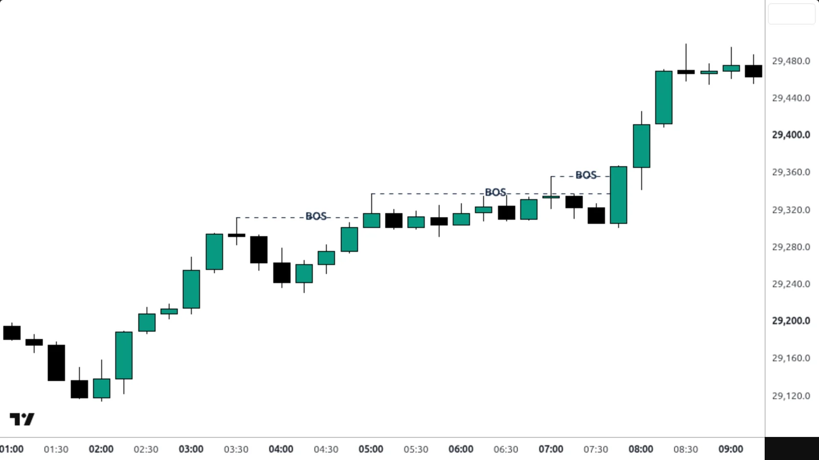 Break of Structure (BOS) sur un vrai graphique TradingView — Nasdaq 100, 15 min, 17 septembre 2026.