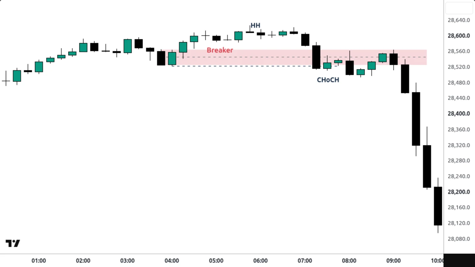 Breaker Block sur un vrai graphique TradingView — Nasdaq 100, 15 min, 27 juillet 2026.