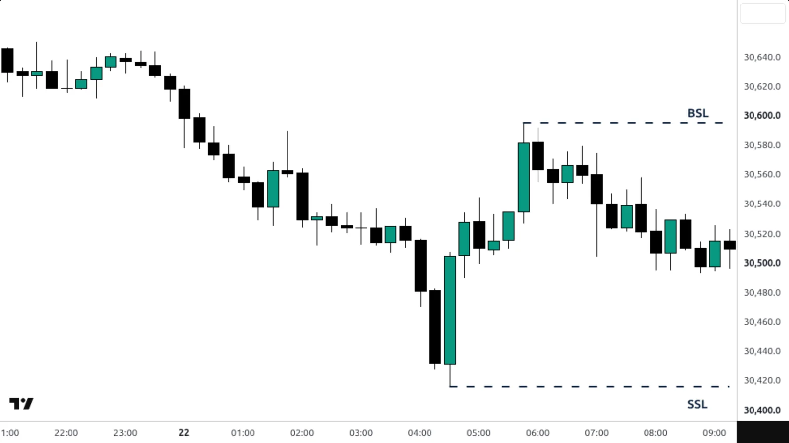 Liquidité (buy-side / sell-side) sur un vrai graphique TradingView — Nasdaq 100, 15 min, nuit du 21 au 22 septembre 2026.