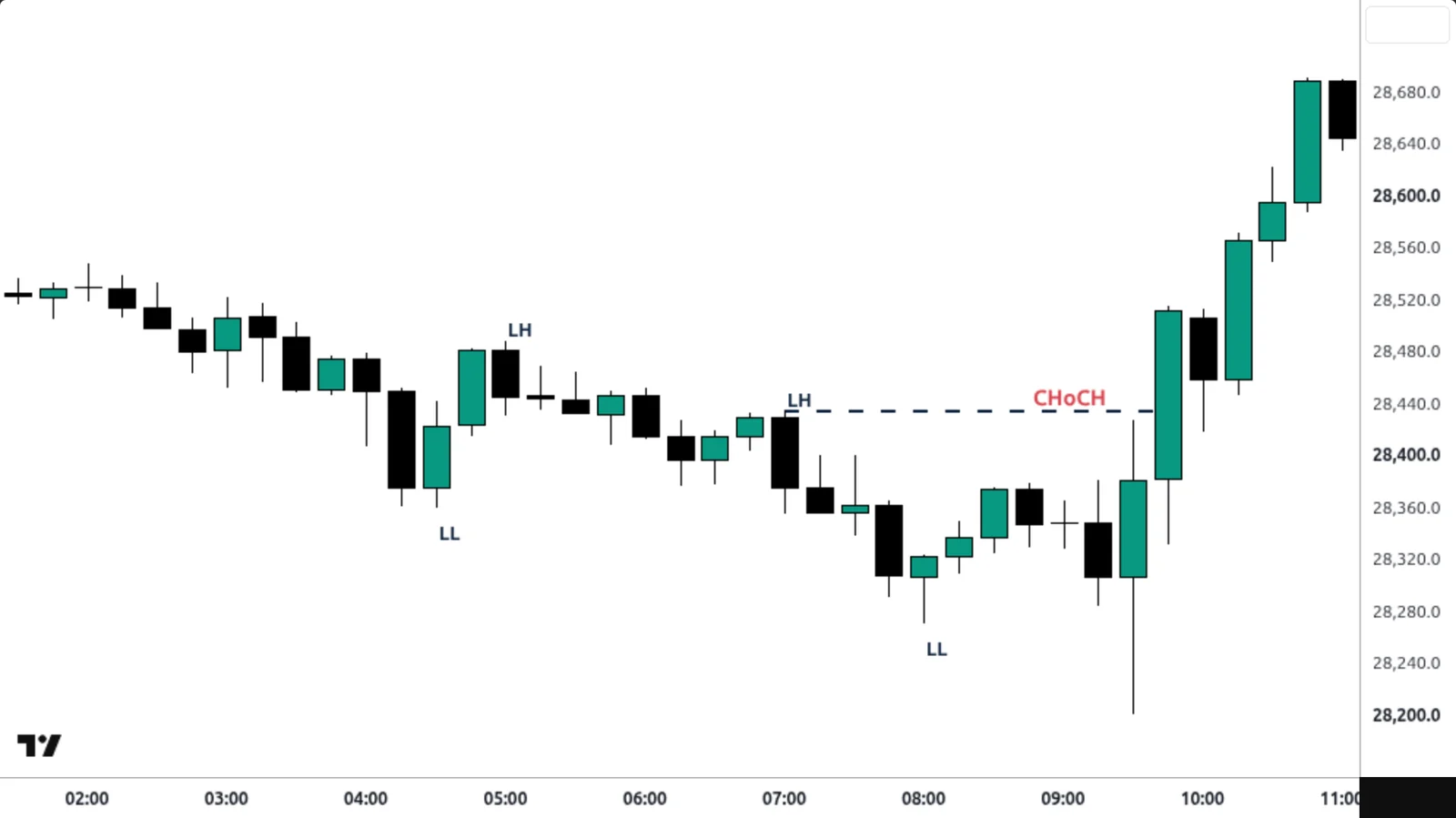 Change of Character (CHoCH) sur un vrai graphique TradingView — Nasdaq 100, 15 min, 3 août 2026.