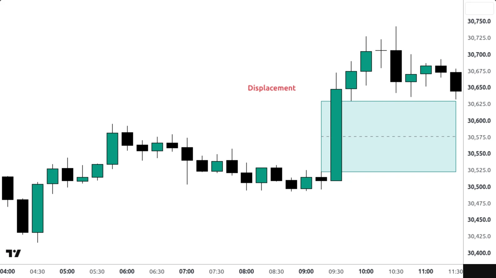 Displacement sur un vrai graphique TradingView — Nasdaq 100, 15 min, 22 septembre 2026.