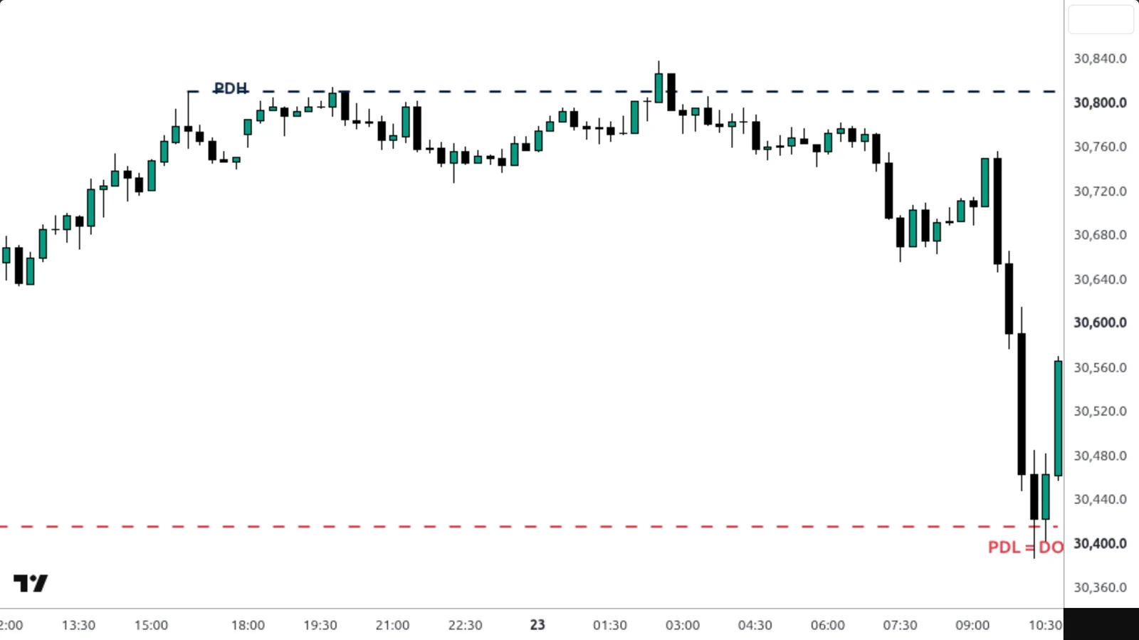 Draw on Liquidity (DOL) sur un vrai graphique TradingView — Nasdaq 100, 15 min, 22 – 23 septembre 2026.