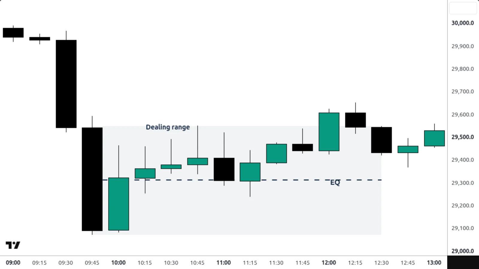 Équilibre et dealing range sur un vrai graphique TradingView — Nasdaq 100, 15 min, 25 juin 2026.