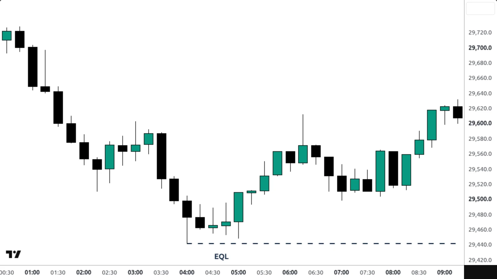 Equal Highs / Equal Lows sur un vrai graphique TradingView — Nasdaq 100, 15 min, 8 septembre 2026.