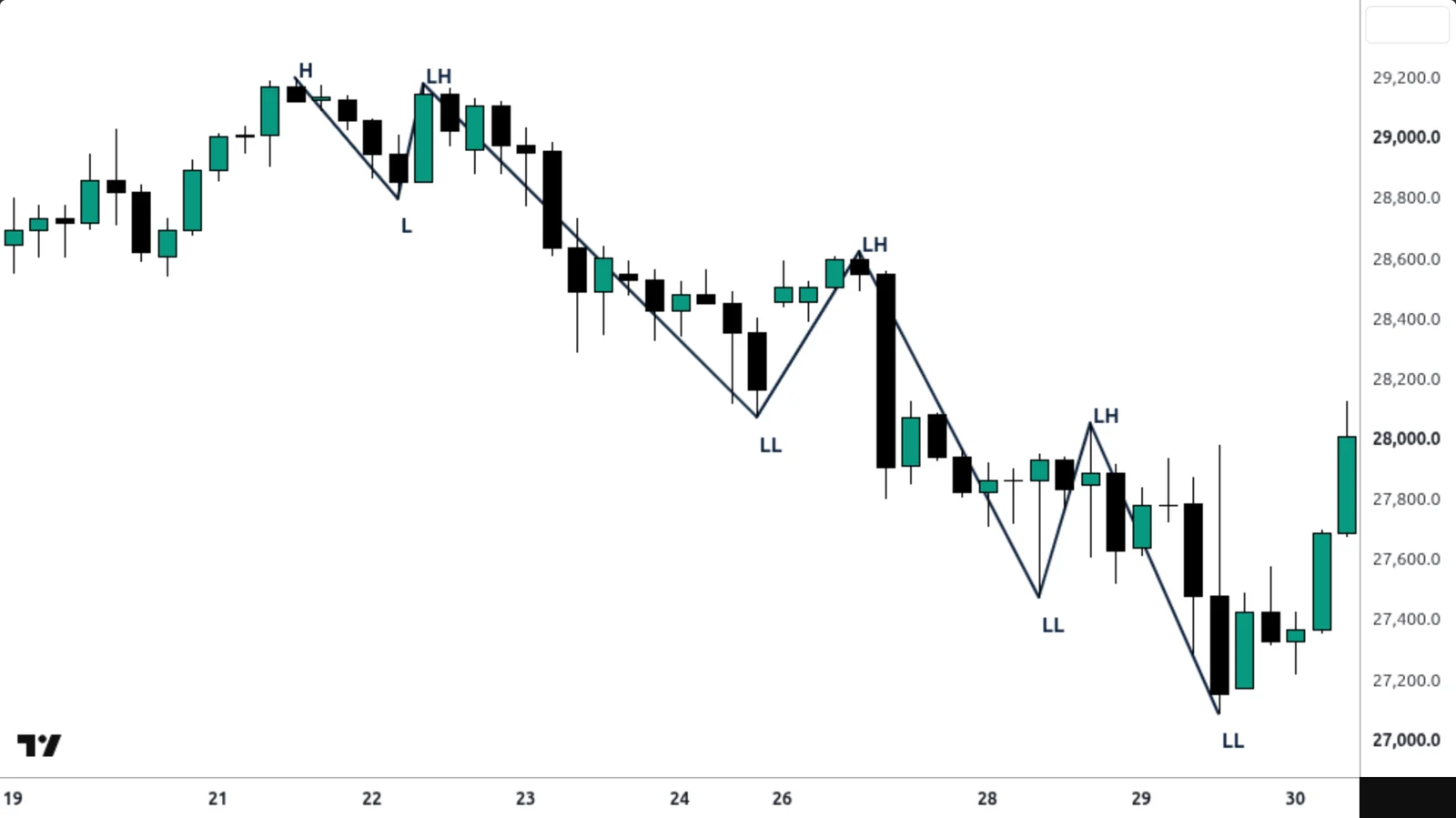 HH/HL vs LL/LH sur un vrai graphique TradingView — Nasdaq 100, 4 h, 21 – 29 juillet 2026.