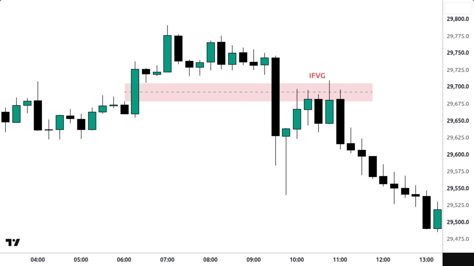 Inversion Fair Value Gap (IFVG) sur un vrai graphique TradingView — Nasdaq 100, 15 min, 11 août 2026.