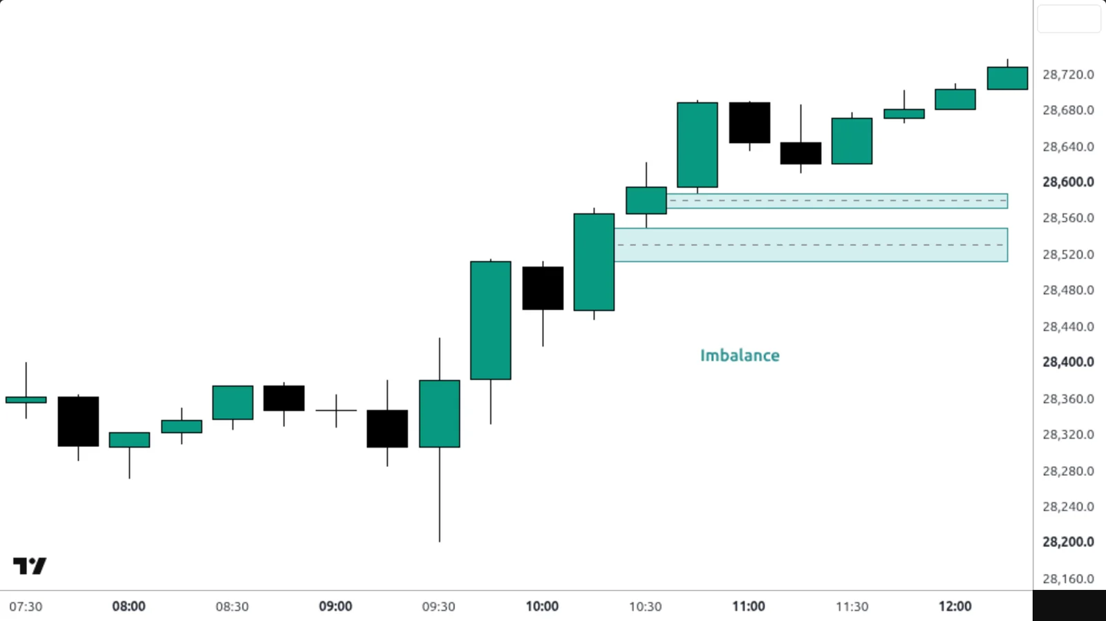 Imbalance sur un vrai graphique TradingView — Nasdaq 100, 15 min, 3 août 2026.