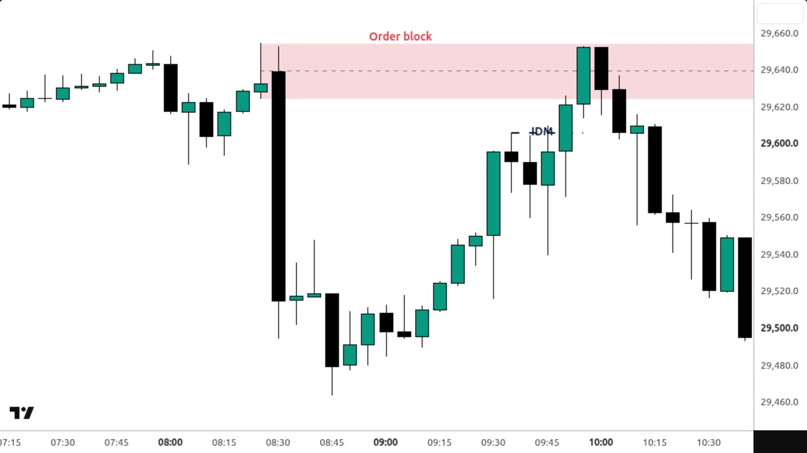 Inducement sur un vrai graphique TradingView — Nasdaq 100, 5 min, 4 septembre 2026.