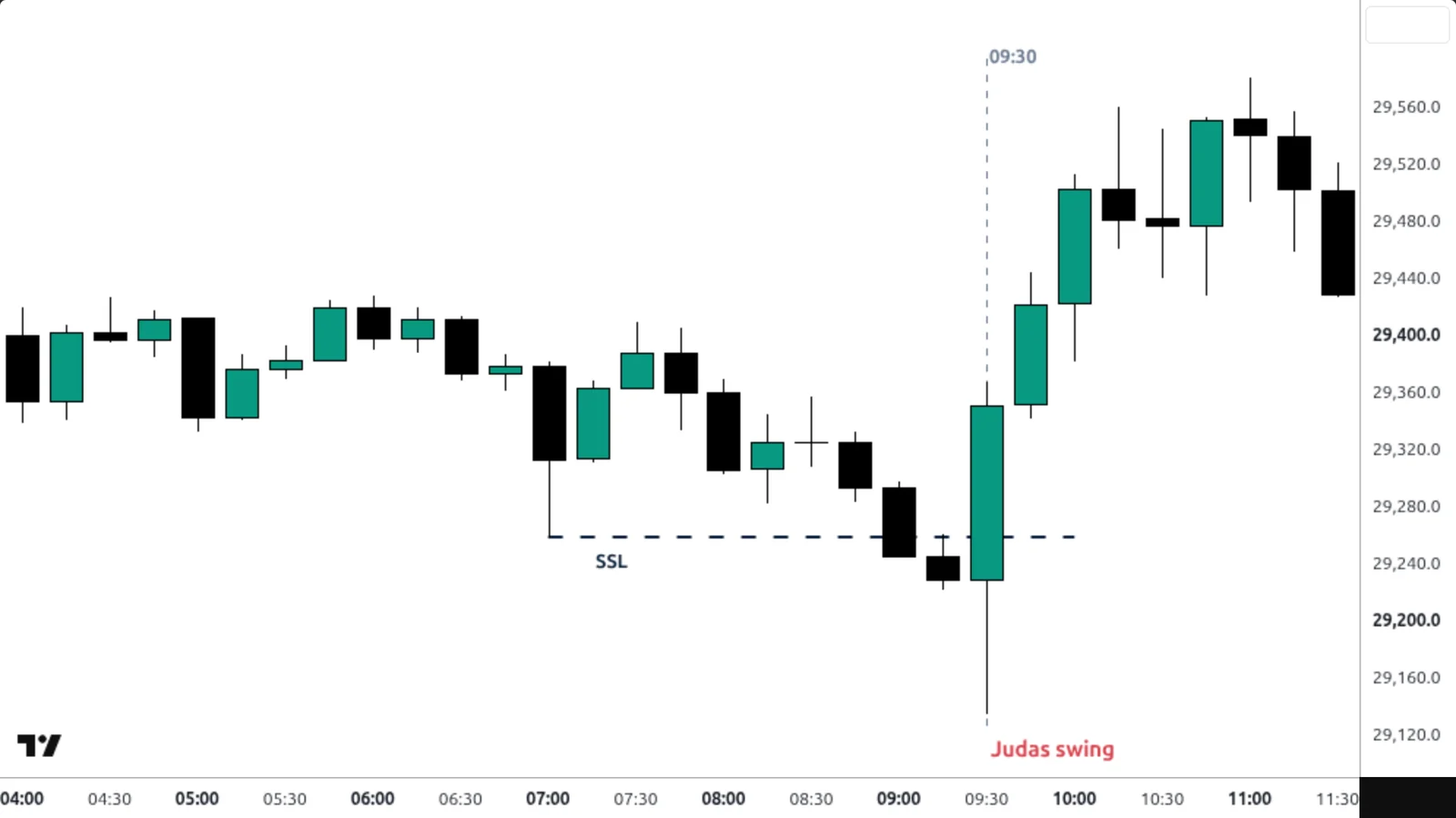 Judas Swing sur un vrai graphique TradingView — Nasdaq 100, 15 min, 6 août 2026.