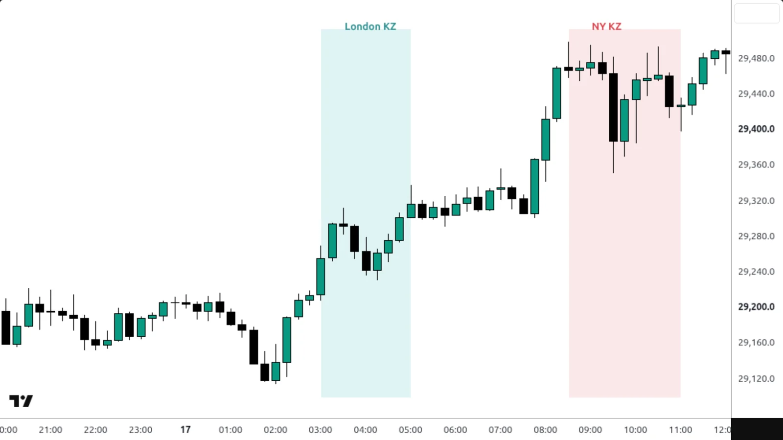 Killzone sur un vrai graphique TradingView — Nasdaq 100, 15 min, 17 septembre 2026.