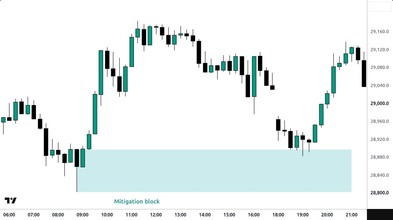 Mitigation Block sur un vrai graphique TradingView — Nasdaq 100, 15 min, 22 juillet 2026.