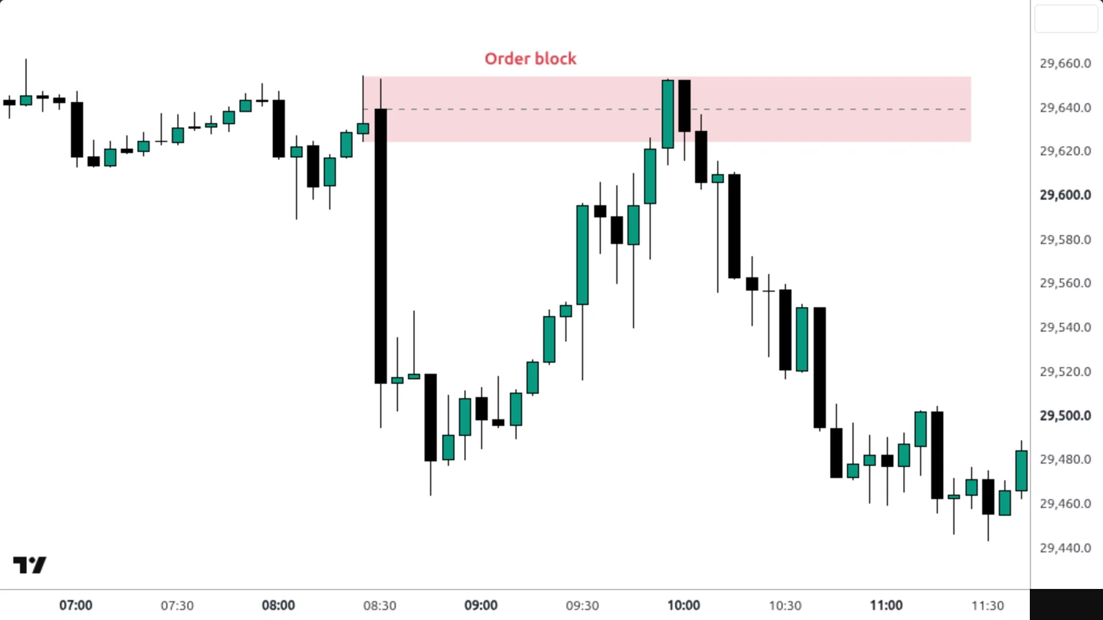Order Block sur un vrai graphique TradingView — Nasdaq 100, 5 min, 4 septembre 2026, jour du NFP. La dernière bougie haussière avant la chute de 8 h 30 ; le prix y revient à 10 h, puis nouvelle baisse..