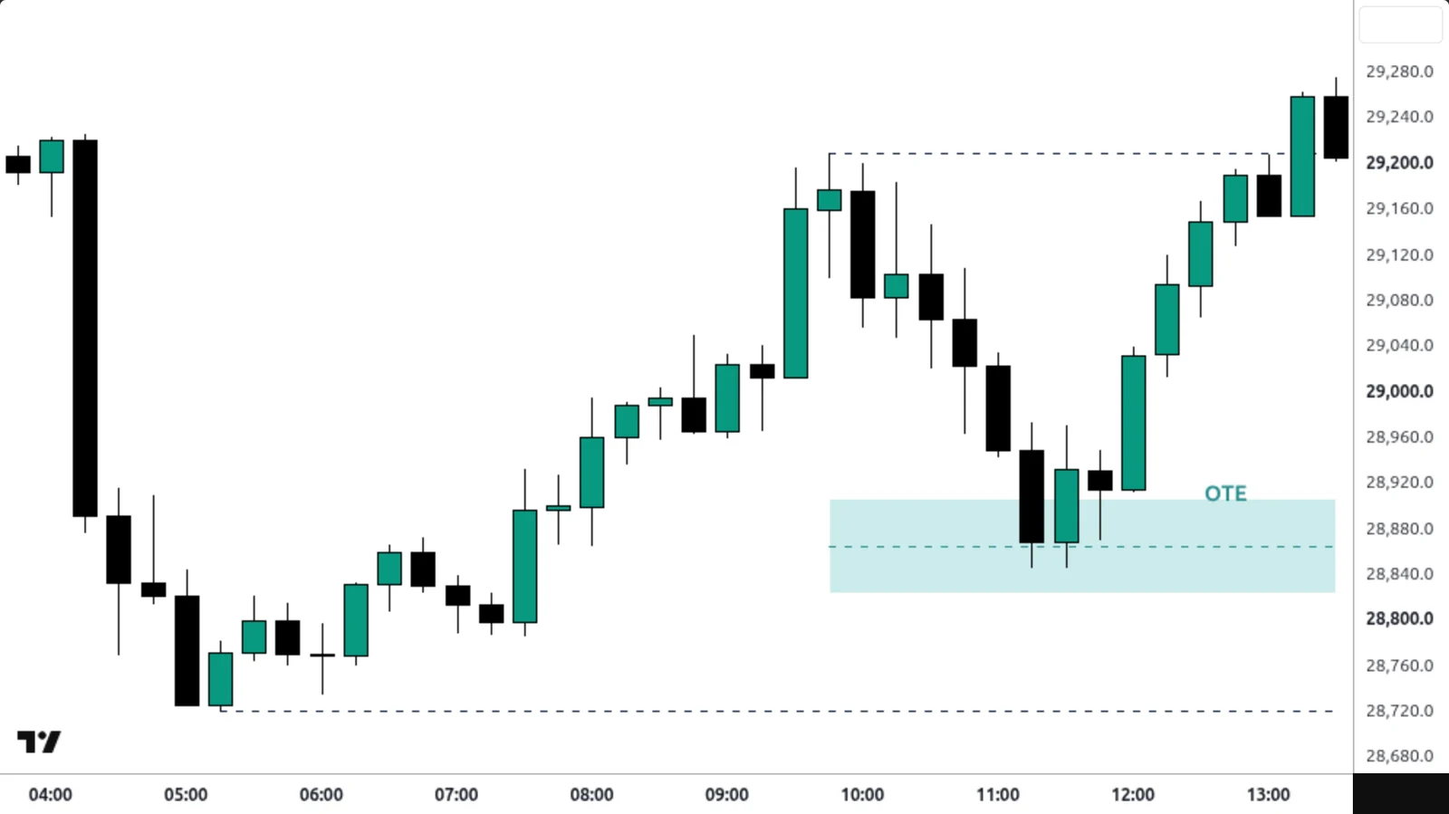 Optimal Trade Entry (OTE) sur un vrai graphique TradingView — Nasdaq 100, 15 min, 8 juillet 2026.