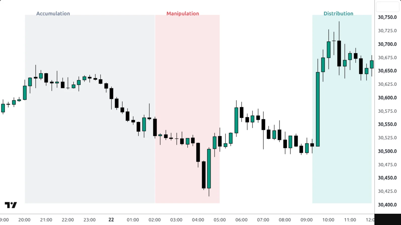 Power of Three (AMD) sur un vrai graphique TradingView — Nasdaq 100, 15 min, 21 – 22 septembre 2026.