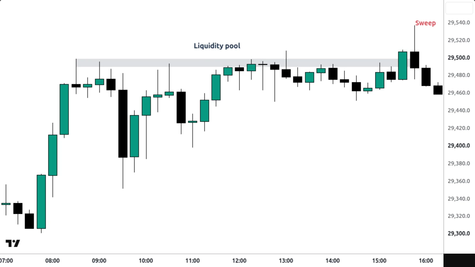 Liquidity Pool sur un vrai graphique TradingView — Nasdaq 100, 15 min, 17 septembre 2026.