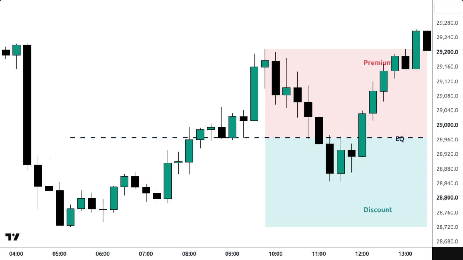 Premium / Discount sur un vrai graphique TradingView — Nasdaq 100, 15 min, 8 juillet 2026.
