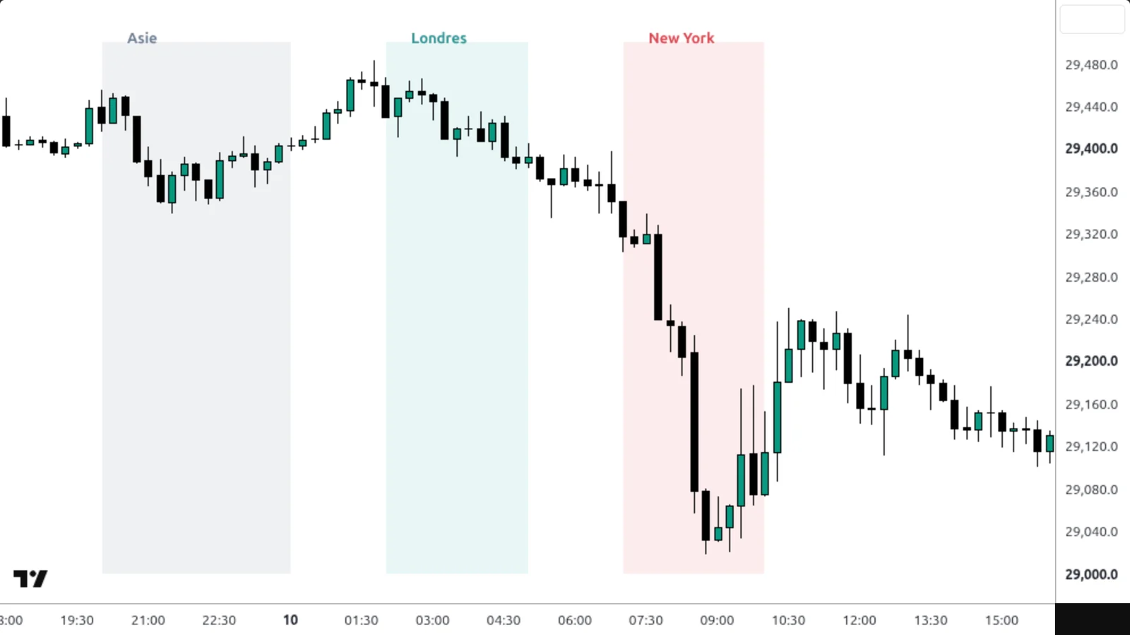 Sessions (Asie / Londres / New York) sur un vrai graphique TradingView — Nasdaq 100, 15 min, 9 – 10 septembre 2026.