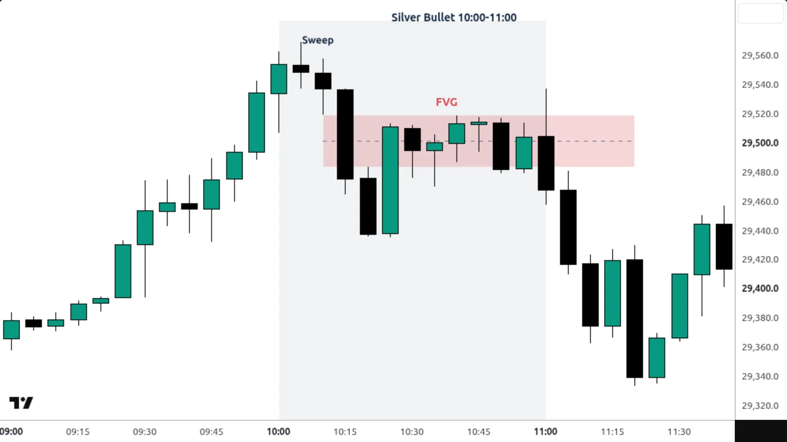 Silver Bullet sur un vrai graphique TradingView — Nasdaq 100, 5 min, 9 septembre 2026.