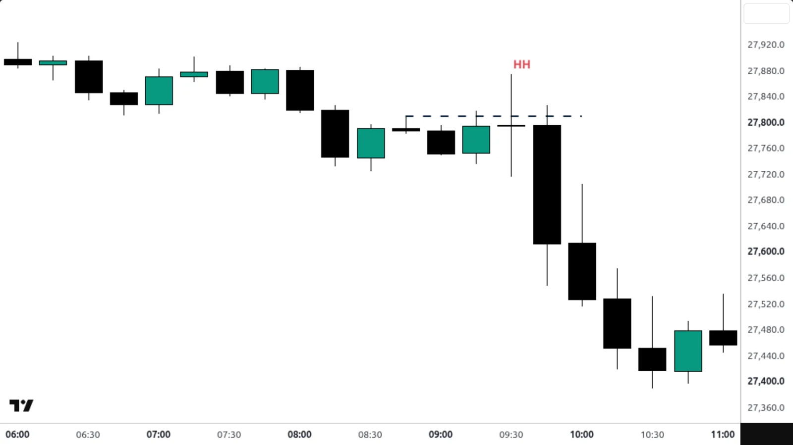 Nasdaq 100 — Divergence SMT sur un vrai graphique TradingView — 15 min, 29 juillet 2026.