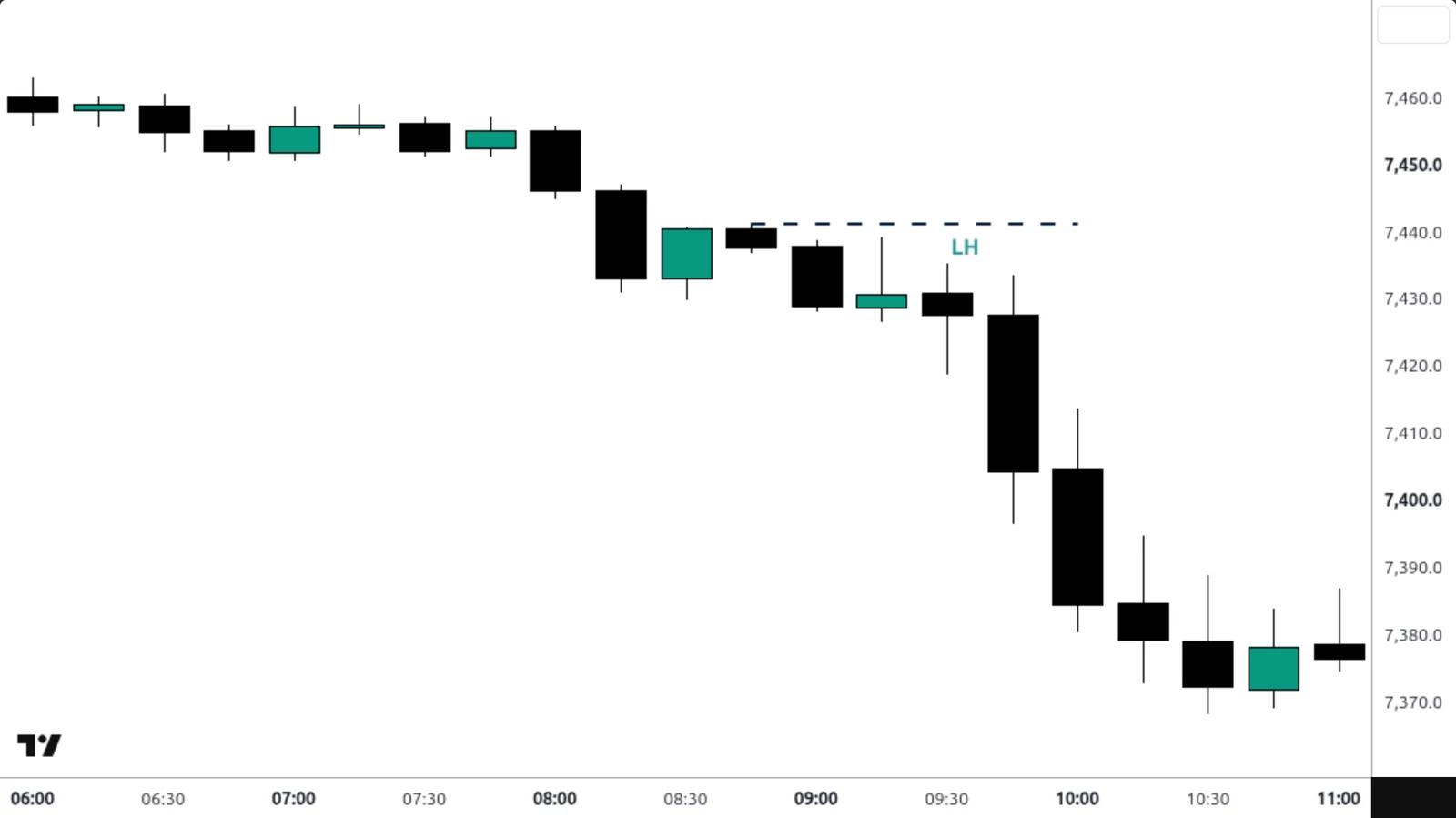 S&P 500 — Divergence SMT sur un vrai graphique TradingView — 15 min, 29 juillet 2026.
