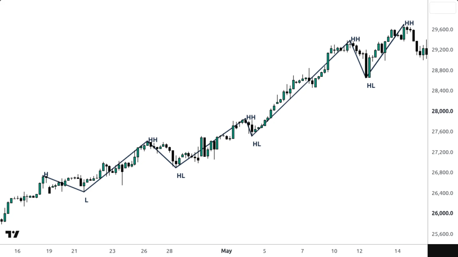Structure de marché sur un vrai graphique TradingView — Nasdaq 100, 4 h, 17 avril – 14 mai 2026.