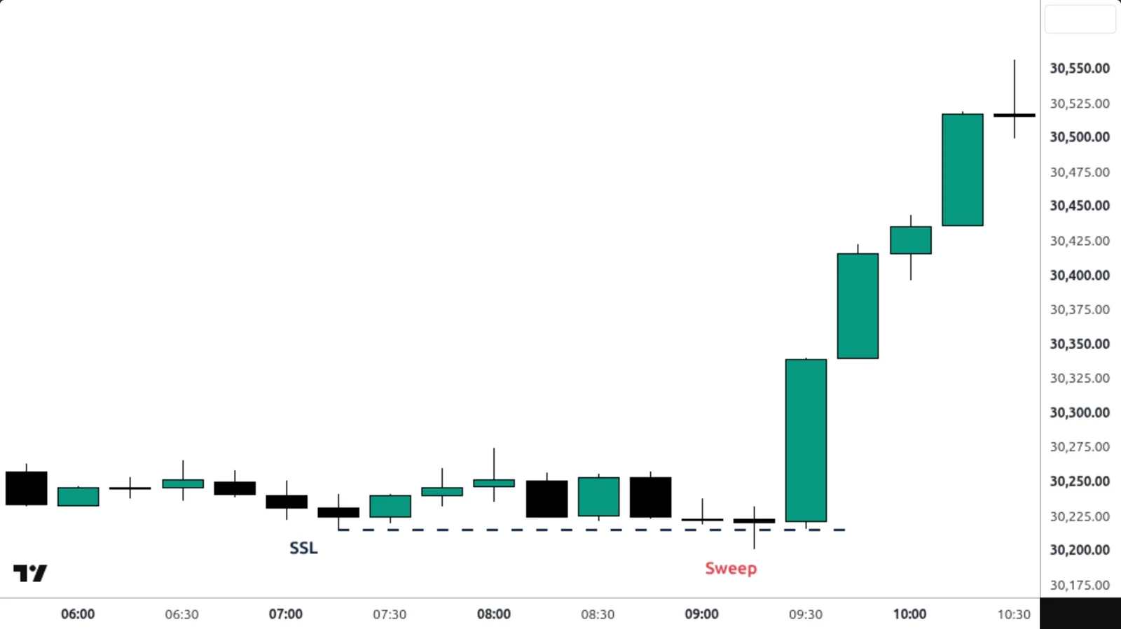 Stop Hunt / Liquidity Grab sur un vrai graphique TradingView — NQ, 15 min, 21 septembre 2026.
