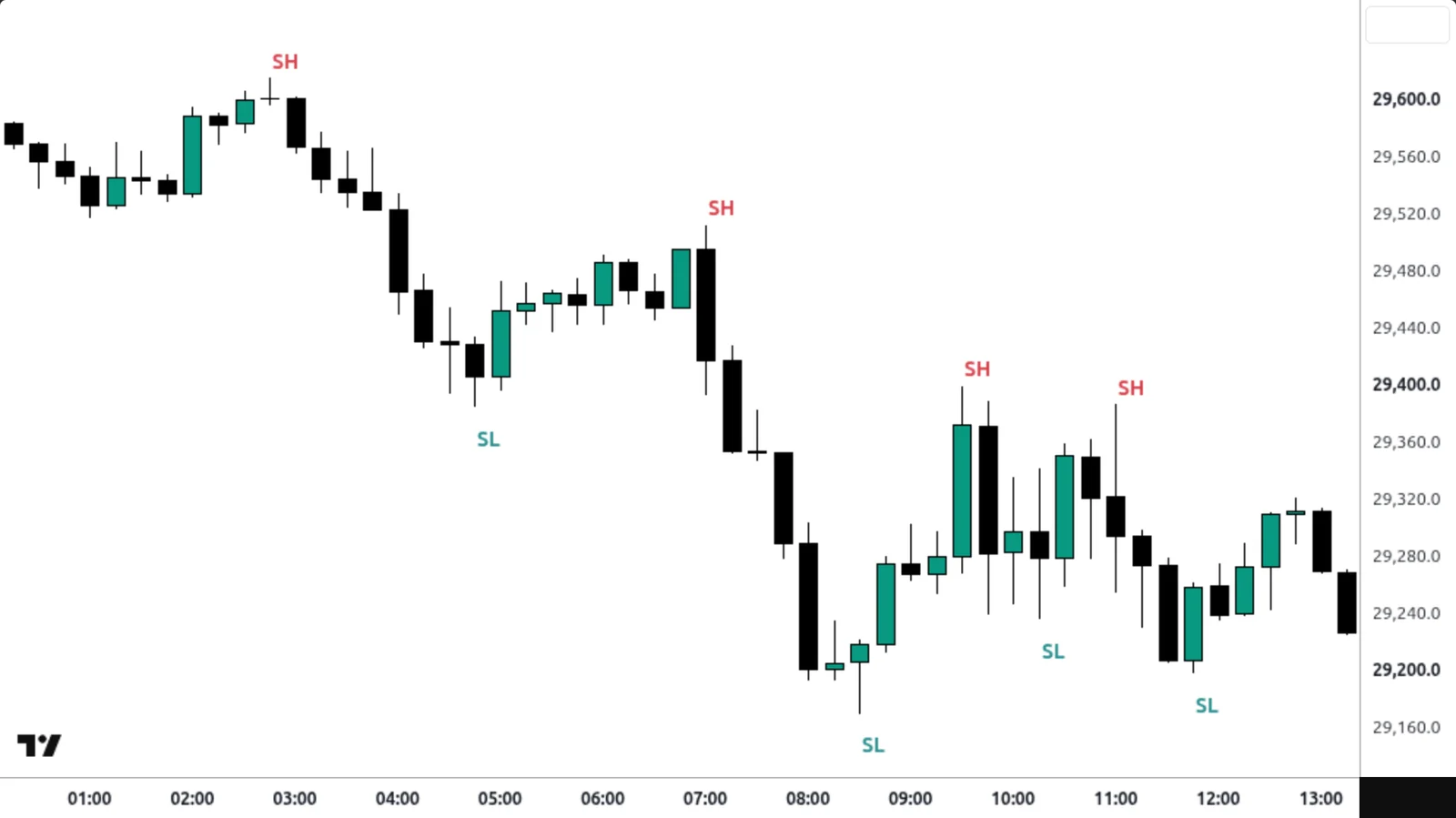 Swing High / Swing Low sur un vrai graphique TradingView — Nasdaq 100, 15 min, 20 août 2026.