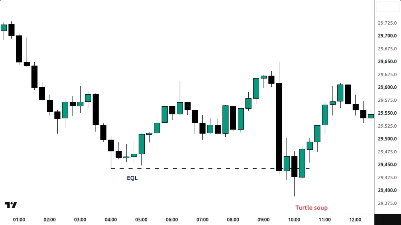 Turtle Soup sur un vrai graphique TradingView — Nasdaq 100, 15 min, 8 septembre 2026.