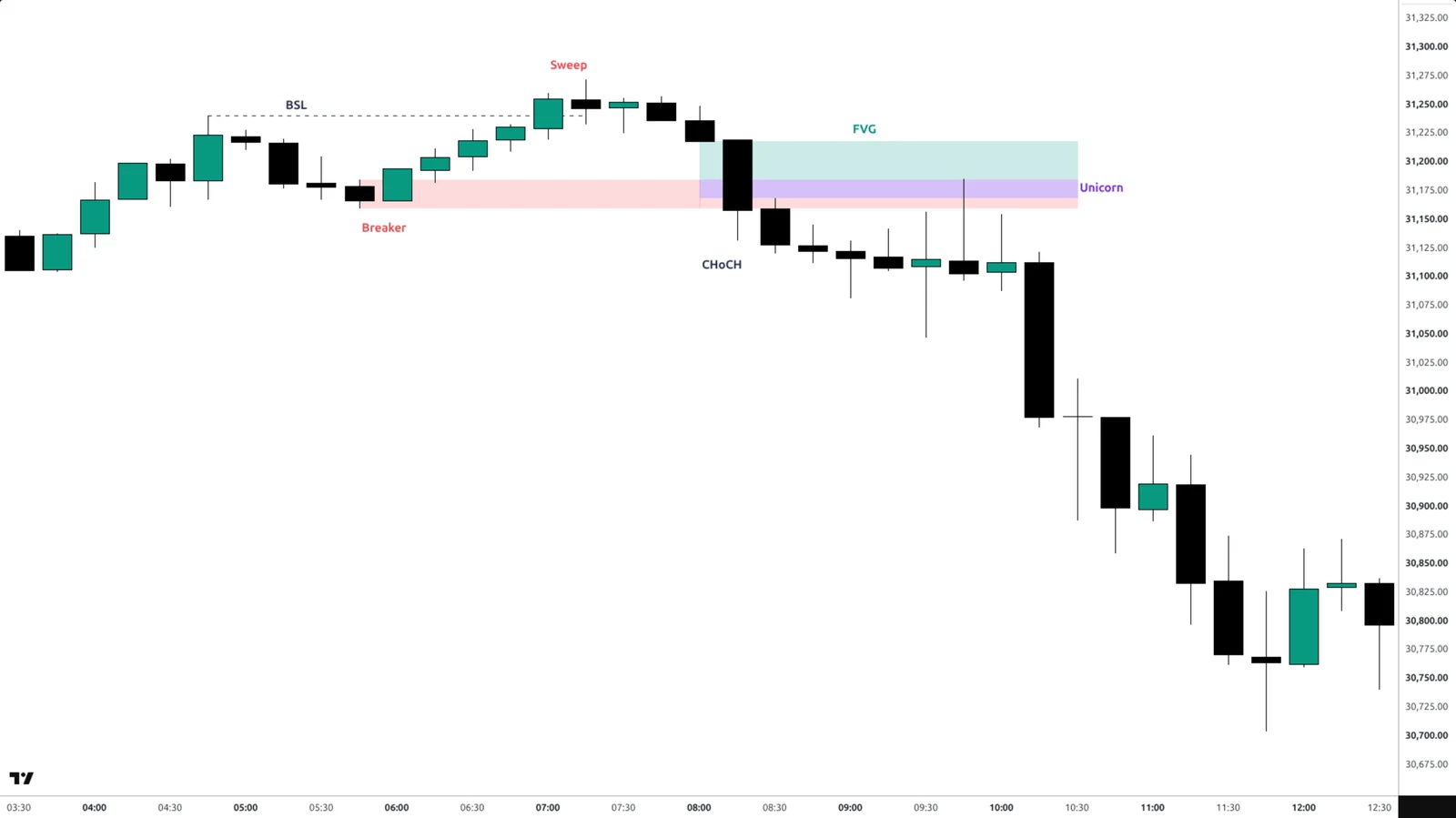 Bearish Unicorn on a real TradingView chart — NQ, 15-minute, 16 June 2026.