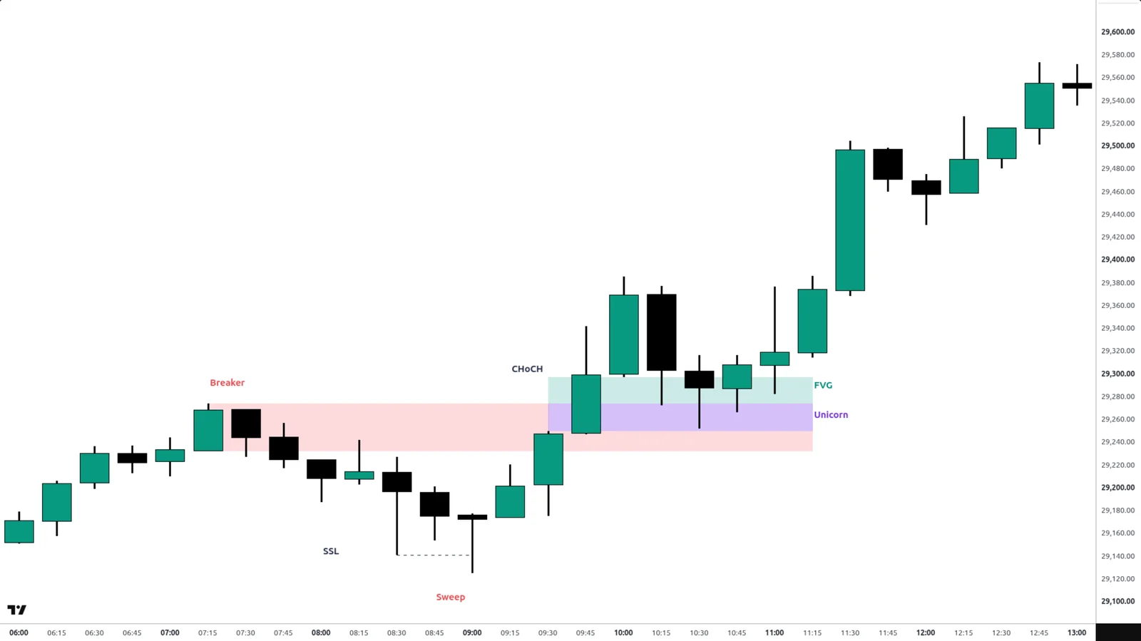 Bullish Unicorn on a real TradingView chart — NQ, 15-minute, 14 September 2026.