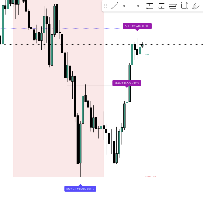 Graphique TradingView montrant un signal BUY CT de FTS Liquidity Sweep Pro après la prise d’une liquidité majeure.