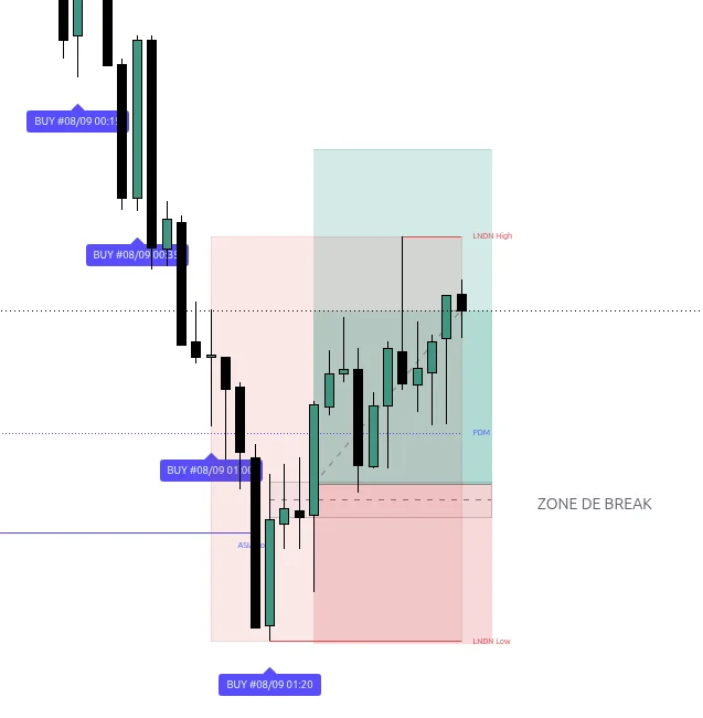 Configuration acheteuse sur TradingView avec des signaux BUY et une zone de cassure annotée manuellement.